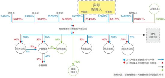 隆基股份隐藏关联交易 法人股受到外界质疑_新