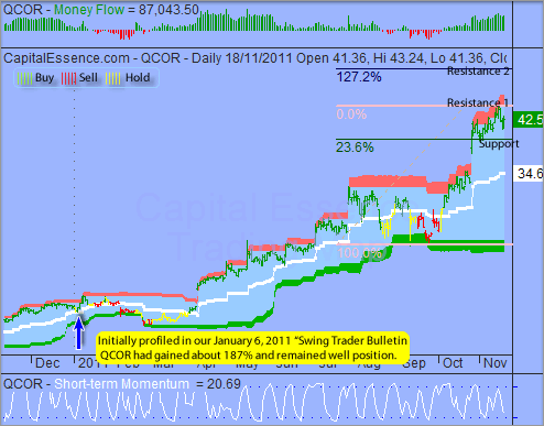 ͼ1.1 Questcor Pharmaceuticals(ͼ)