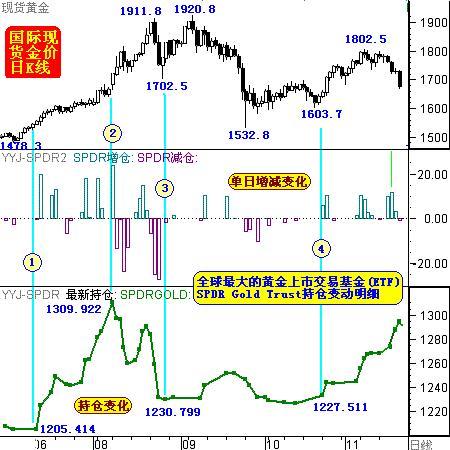 ȫĻƽн׻(ETF)SPDR Gold Trustܲ