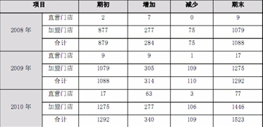 百圆裤业:股东入股又加盟 体外循环系统成疑_