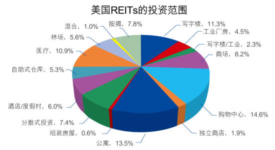 REITs еҵռ