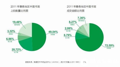 图1 京津塘地区中国书画拍卖行情火爆 图1 京津塘地区中国书画拍卖行情火爆
