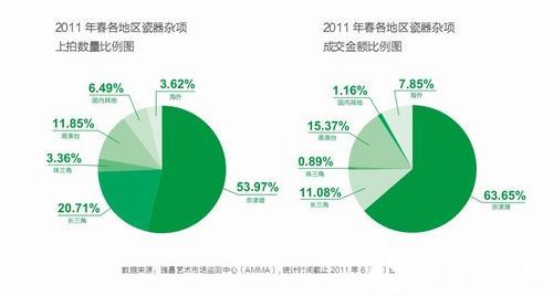 图4 2011年春,港澳台瓷杂拍卖优势下降 图4 2011年春,港澳台瓷杂拍卖优势下降
