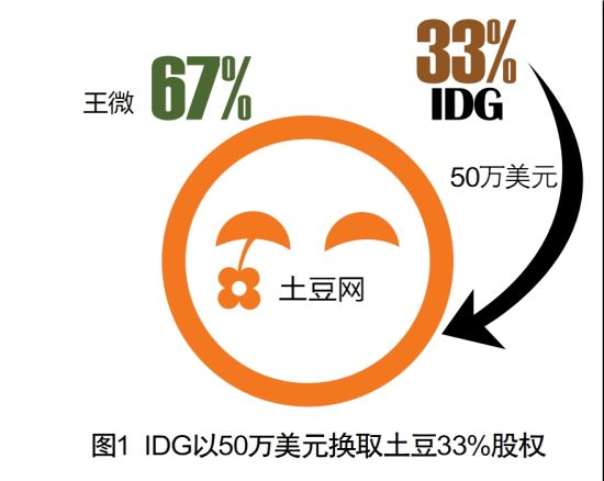 ͼ1 IDG50Ԫȡ33%Ȩ