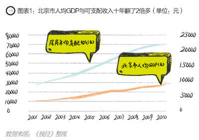 图表1：北京市人均GDP与可支配收入十年翻了2倍多(单位：元)