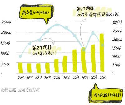 图表2：2001至2010年北京市商品住宅价格与成交量趋势