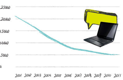 图表7：2001年至2011年主流笔记本价格走势图(单位：元／台)
