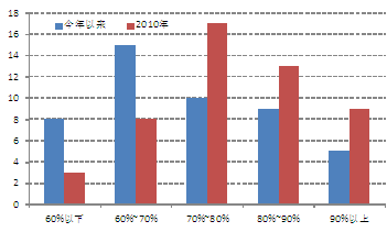 2010꼰(ֹ12.14)ǰ10%ĻƱλֲ