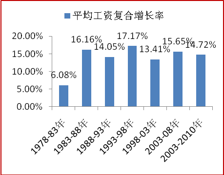 图17:中国平均工资复合增长率