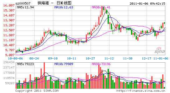 两大因素助力珠海港五连涨_个股点评
