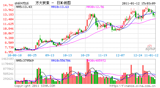 image_sinajs_cn_newchart_daily_n_sh600516_163438.gif
