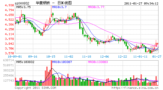 第一熊股华菱钢铁巨亏难填