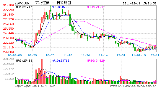 东北证券1月净利润亏损2369万