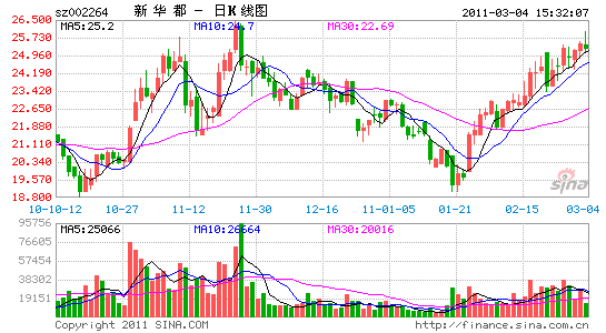 陈发树增持新华都 紫金矿业或成提款机