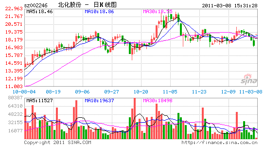 北化股份复牌一字涨停收购泵阀资产成亮点