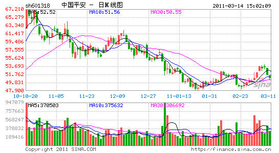 郑裕彤斥194亿购平安保险h股 每股折价12.48%