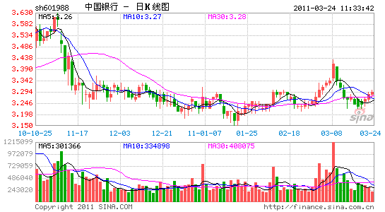 中国银行今天披露2010年报净利料增两成