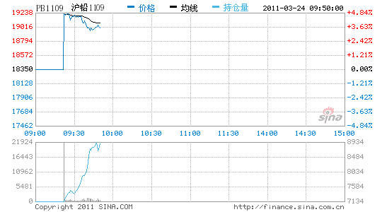 ѶǦг߻3.49%