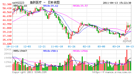 鱼跃医疗年报2024 image_sinajs_cn_newchart_daily_n_sz002223_154214.gif