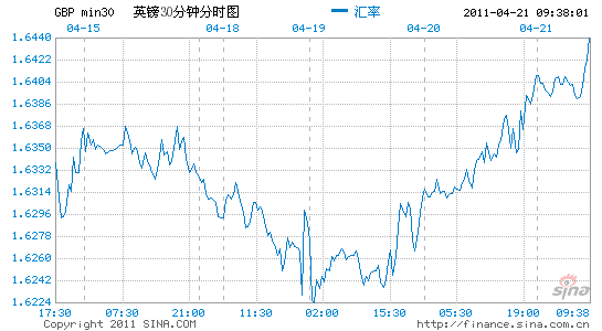 Ӣ������Ԫͻ��1.6429��2010��1���������