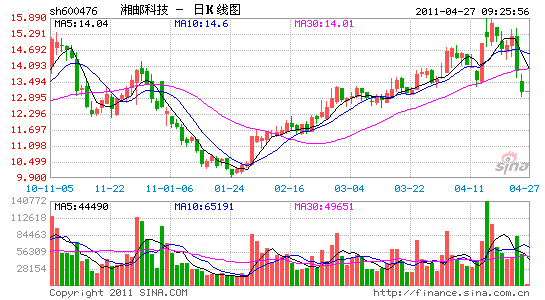 业绩下滑重组无果 湘邮科技前途迷茫