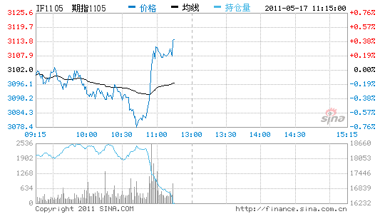 ��������ָ̽�׻���IF1105����0.74%