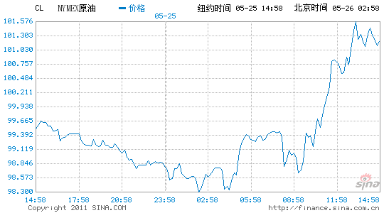 ŦԼԭڻ1.7%ÿͰ101.32Ԫ