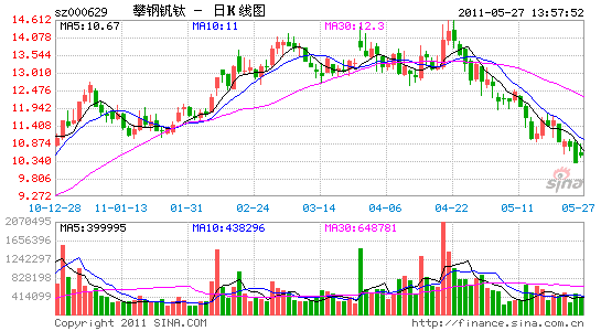 股价暴跌不止 鞍钢拟增持攀钢钒钛股份