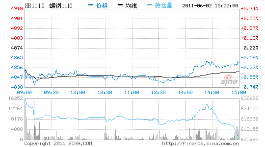 钢价进入整理阶段关注保障房建设