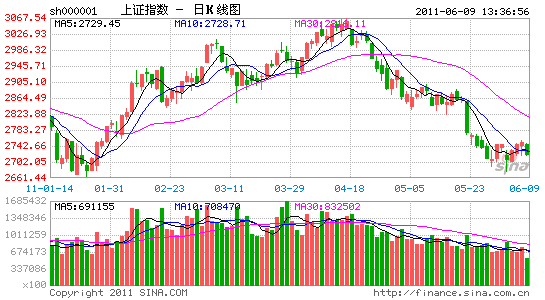 大盘午后急跌 上证指数跌逾1%_股市及时雨