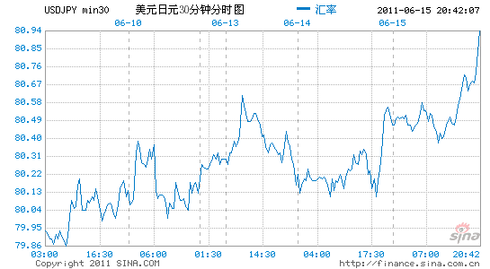 美元兑日元外汇期权周三走低 因现汇汇率持稳