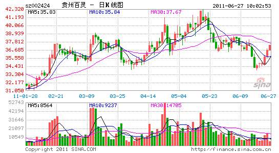 调查:贵州百灵账上趴着8亿 为什么还要贷3亿_