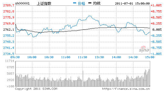 收评:银行石油低迷沪指冲高回落微跌0.10%