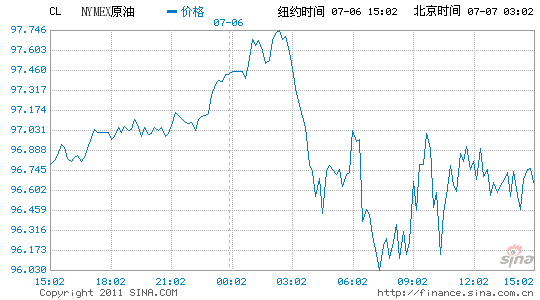 ŦԼԭڻµ0.2%ÿͰ96.65Ԫ