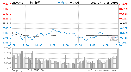 :ȫλ𵴻ָ0.7%ʧ2800