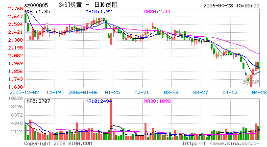 *ST炎黄暂停重大资产重组