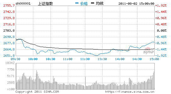 收评:黄金煤炭午后护盘沪指探底回升跌0.91%