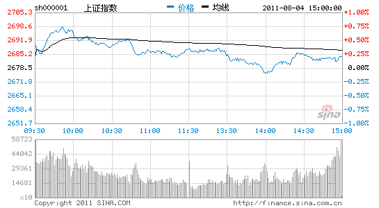 收评:权重股不给力沪指缩量震荡涨0.21%