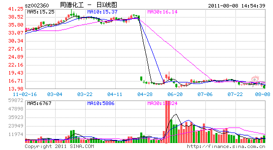 ͬ»ھ2737Ԫͬ28%