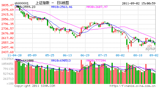 跟跌不跟涨市场很悲观 600亿地量大盘像没吃饭
