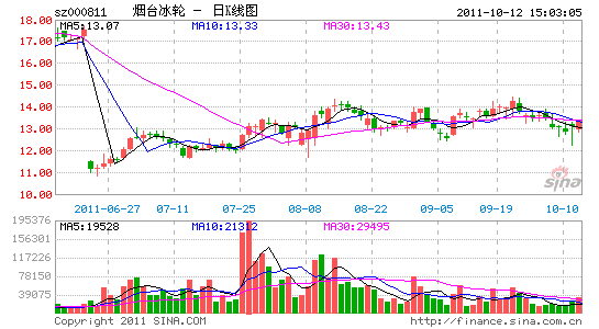 烟台冰轮大股东被点名粉饰报表 虚增营收达15