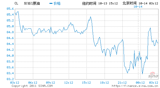 ŦԼԭڻµ1.6%ÿͰ84.23Ԫ