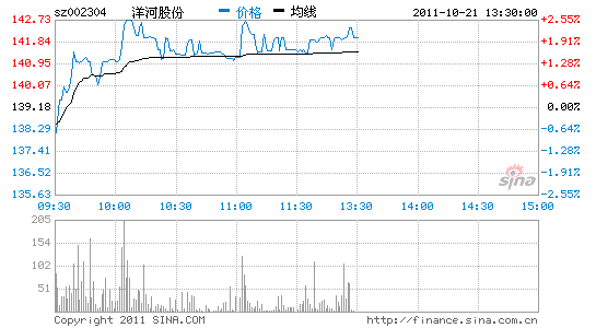 快讯:酿酒板块加速拉升 洋河股份领涨_股价异