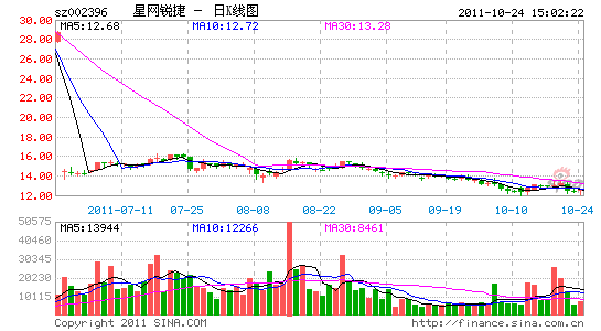 image_sinajs_cn_newchart_daily_n_sz002396_162258.gif