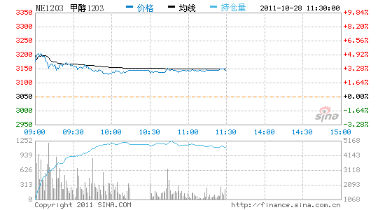 ״؛ո_߰ϝq3.18%