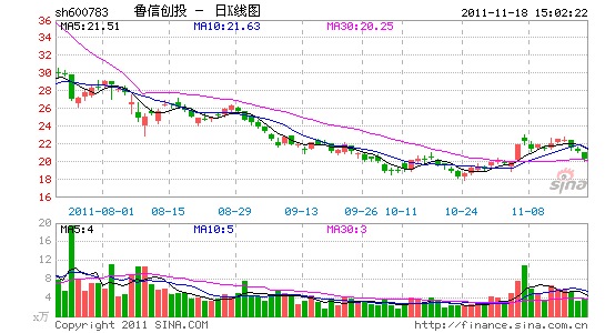 鲁信创投不超22亿转让两公司股票收益权