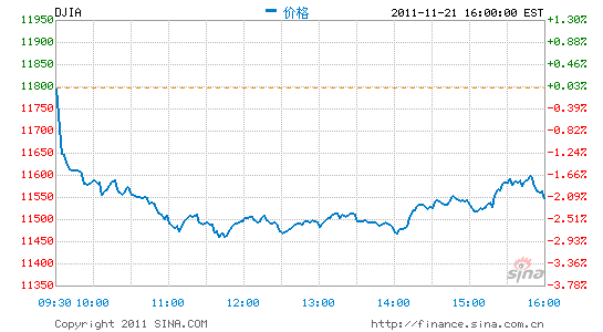 ծʩѹָյ2.11%