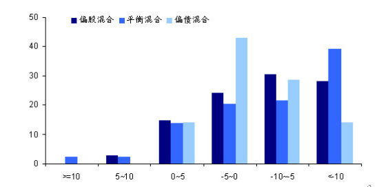 2011ͻ𳬶ֲ(%)