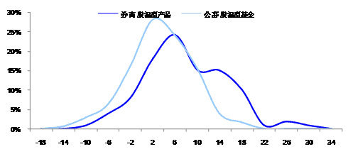 海通证券私募年度报告:私募大幅亏损 跑赢公募