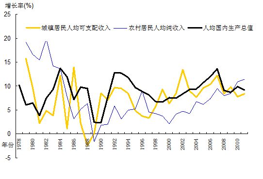 城乡居民收入之比为3.13:1 比去年降低_国内财